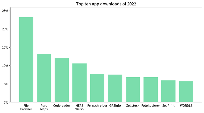 Statisik der 10 am häufgisten heruntergeladenen Apps